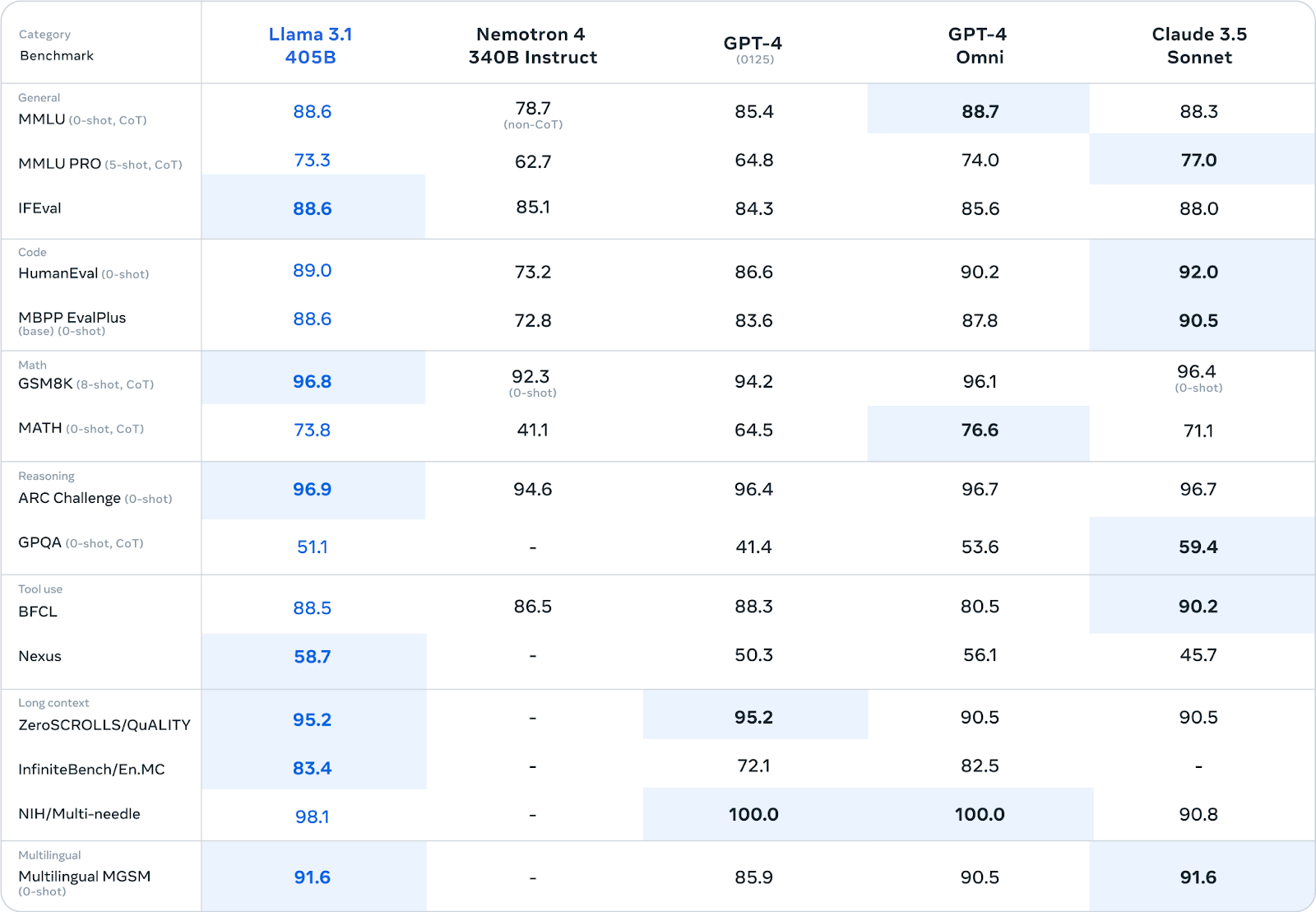 Figure 3- Llama 3.1 405B Evaluation Benchmark .png