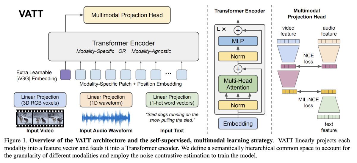 Figure 3- Vision Transformers for Multimodal Learning.png