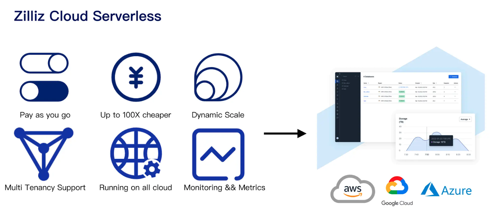 Figure 3- Zilliz Cloud Serverless Key Benefits