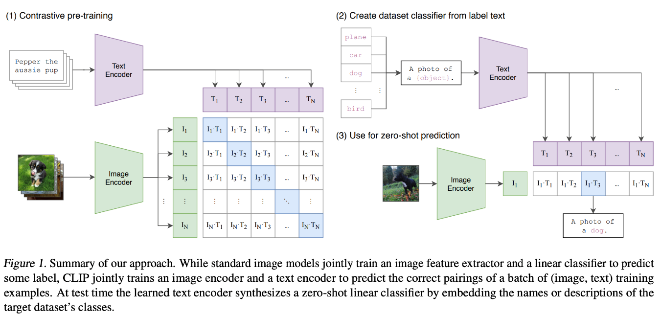 Figure 4- Architecture of CLIP Model.png