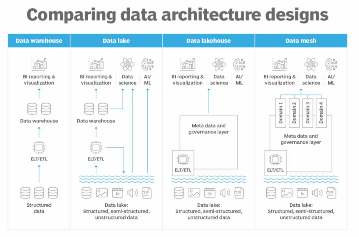 Figure 4- Comparing different data architecture designs