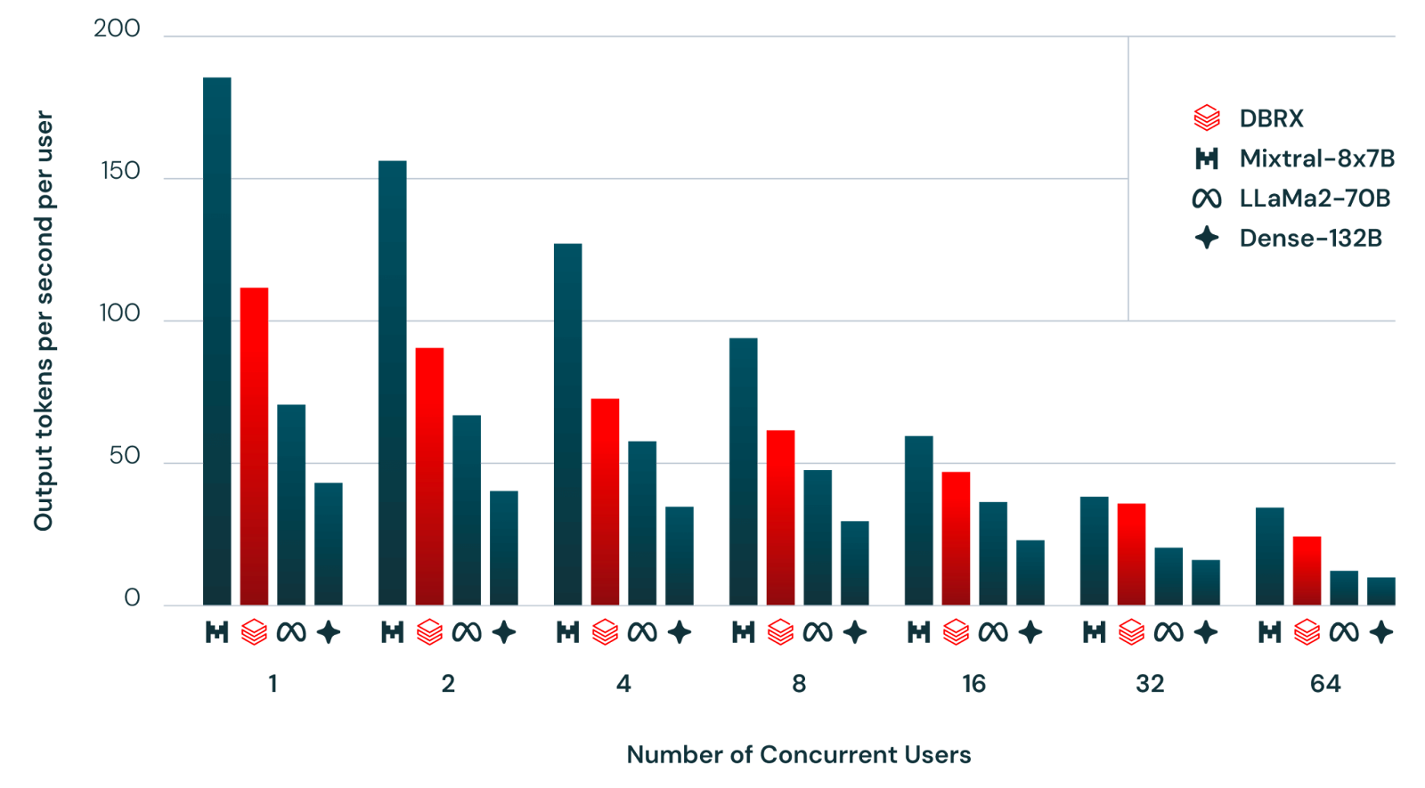 Figure 4: DBRX Inference
