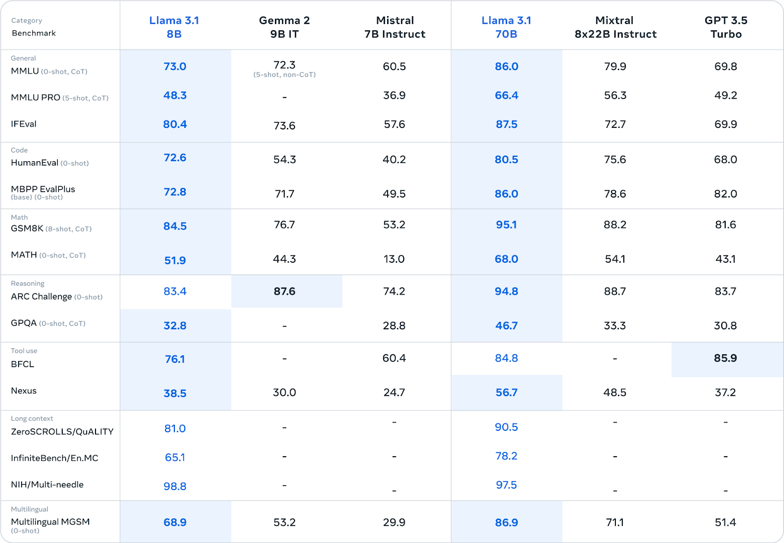 Figure 4- Llama 3.1 8B Evaluation Benchmark.png