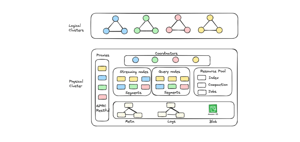 Figure 4: The diagram of logical clusters