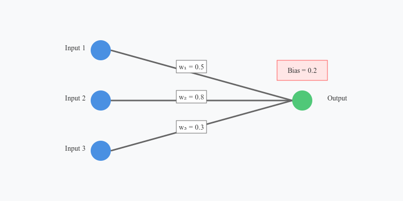 Figure 4 Weights and Biases- Parameters for Learning  .png