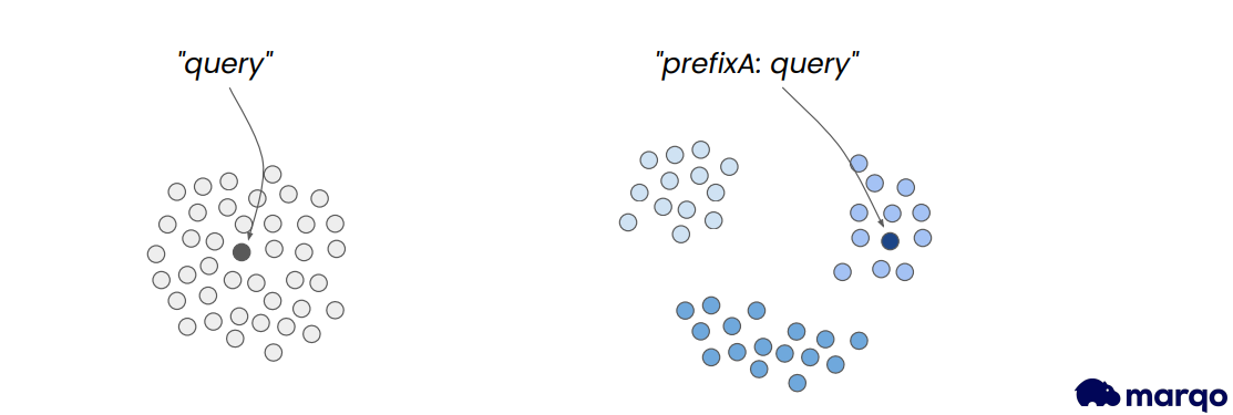 Figure 5: Conditional Embeddings