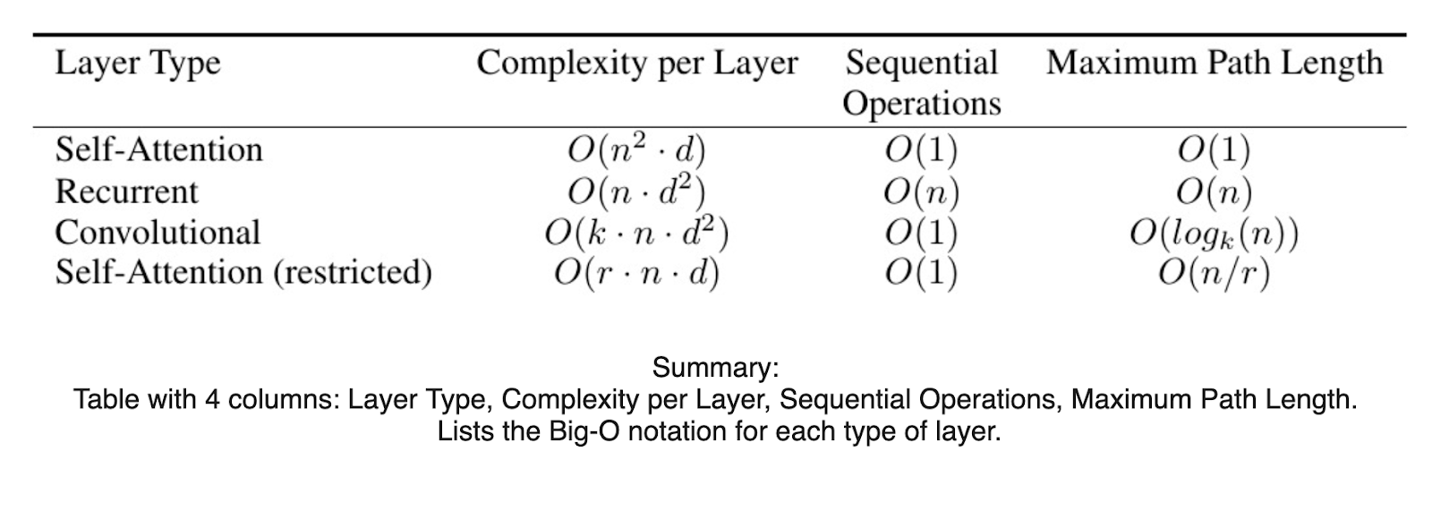 Figure 5- Example of a table and its corresponding summarization