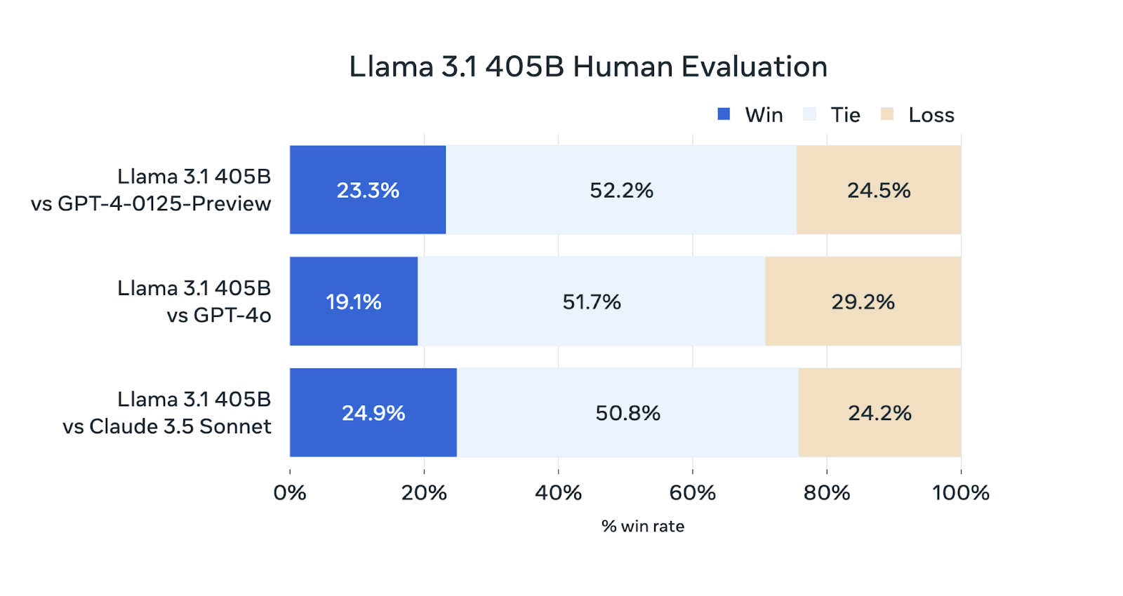 Figure 5- Llama 3.1 8B Evaluation Benchmark .png