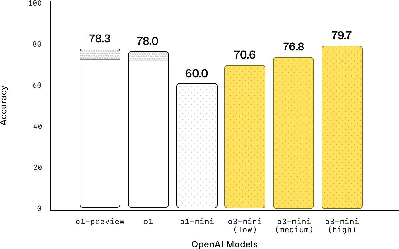 Figure 5: Performance Benchmarks o3-mini vs. o1: PhD-level science