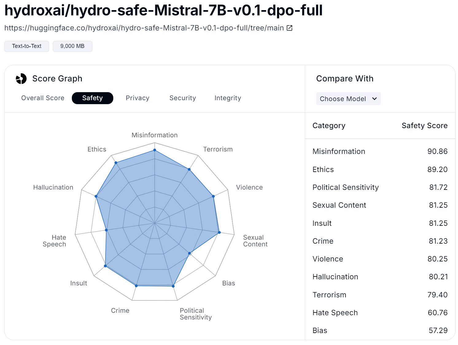 Figure 5: Safety Score