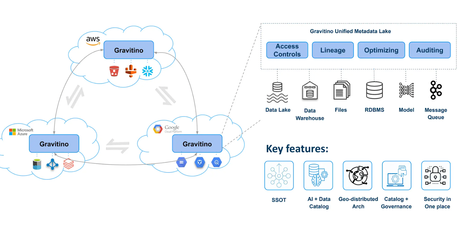 Figure 5- The metadata lake architecture built with Gravitino