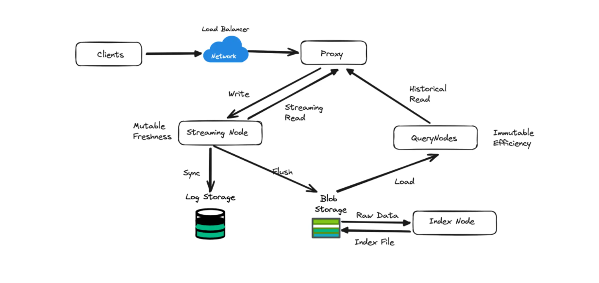 Figure 5- The workflow of different nodes in a logical cluster