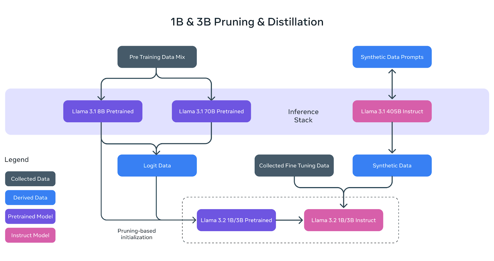 Figure 6- Llama 3.2 1B and 3B Pruning and Distillation.png