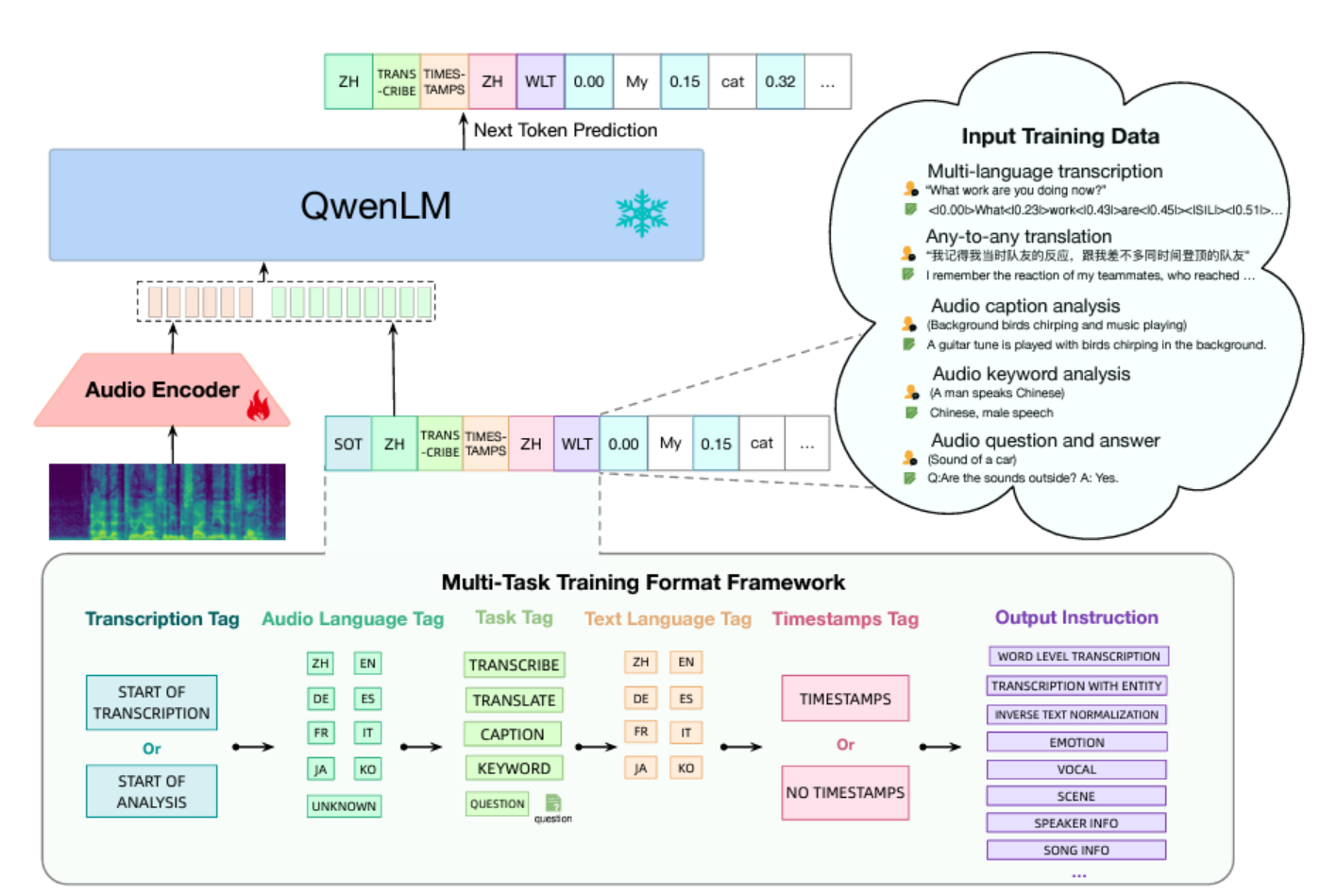 Figure 6- Qwen-Audio Architecture