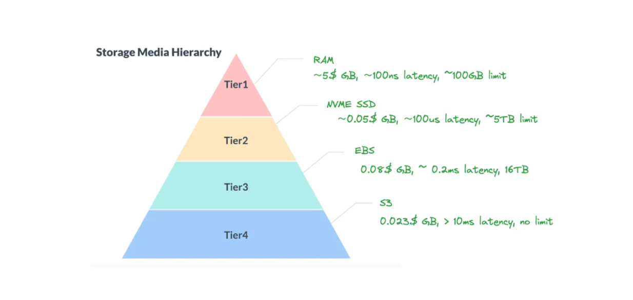 Figure 6- Tiered storage diagram