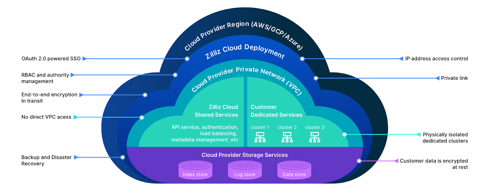 Figure 6- Zilliz Multi-layered Enterprise-grade Security