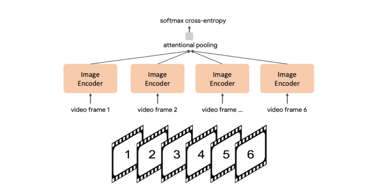 図7- ビデオ認識のためのCoCaプロセス.png