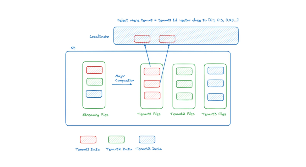 Figure 7: Hot-cold separation in a multi-tenant use case