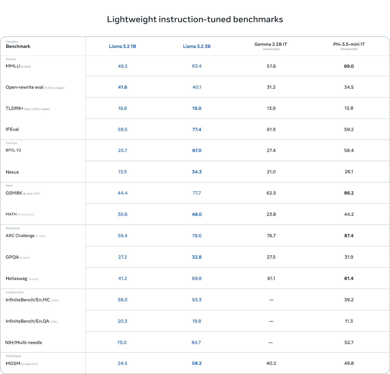 Figure 7- Llama 3.2 1B and 3B Evaluation Benchmark .png