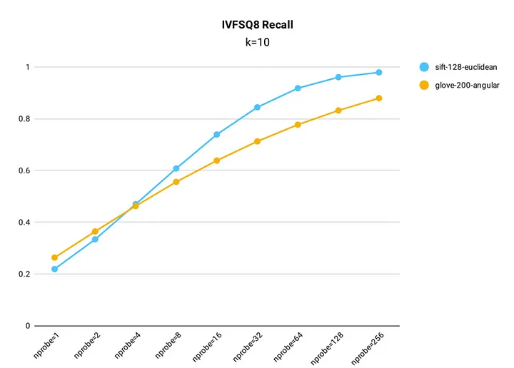 Figure 7 - Recall rate test results for IVF_SQ8 index in Milvus.png