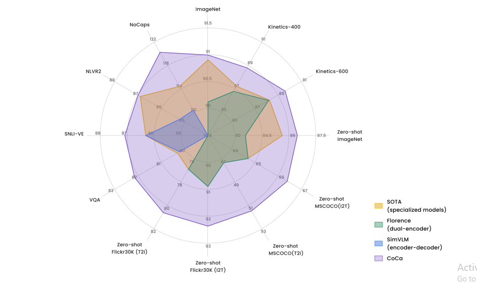 Learn CoCa ImageText Foundation Models with Contrastive Captioners