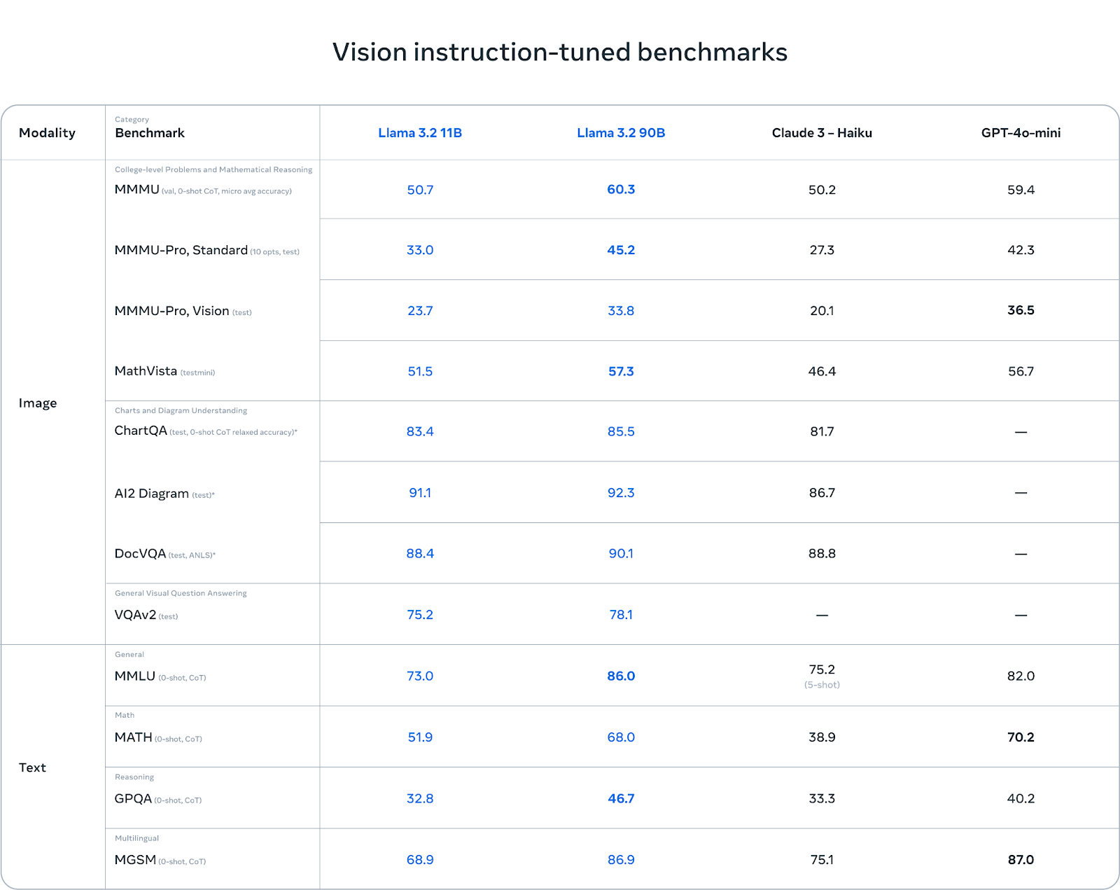 Figure 8- Llama 3.2 11B and 90B Evaluation Benchmark .png