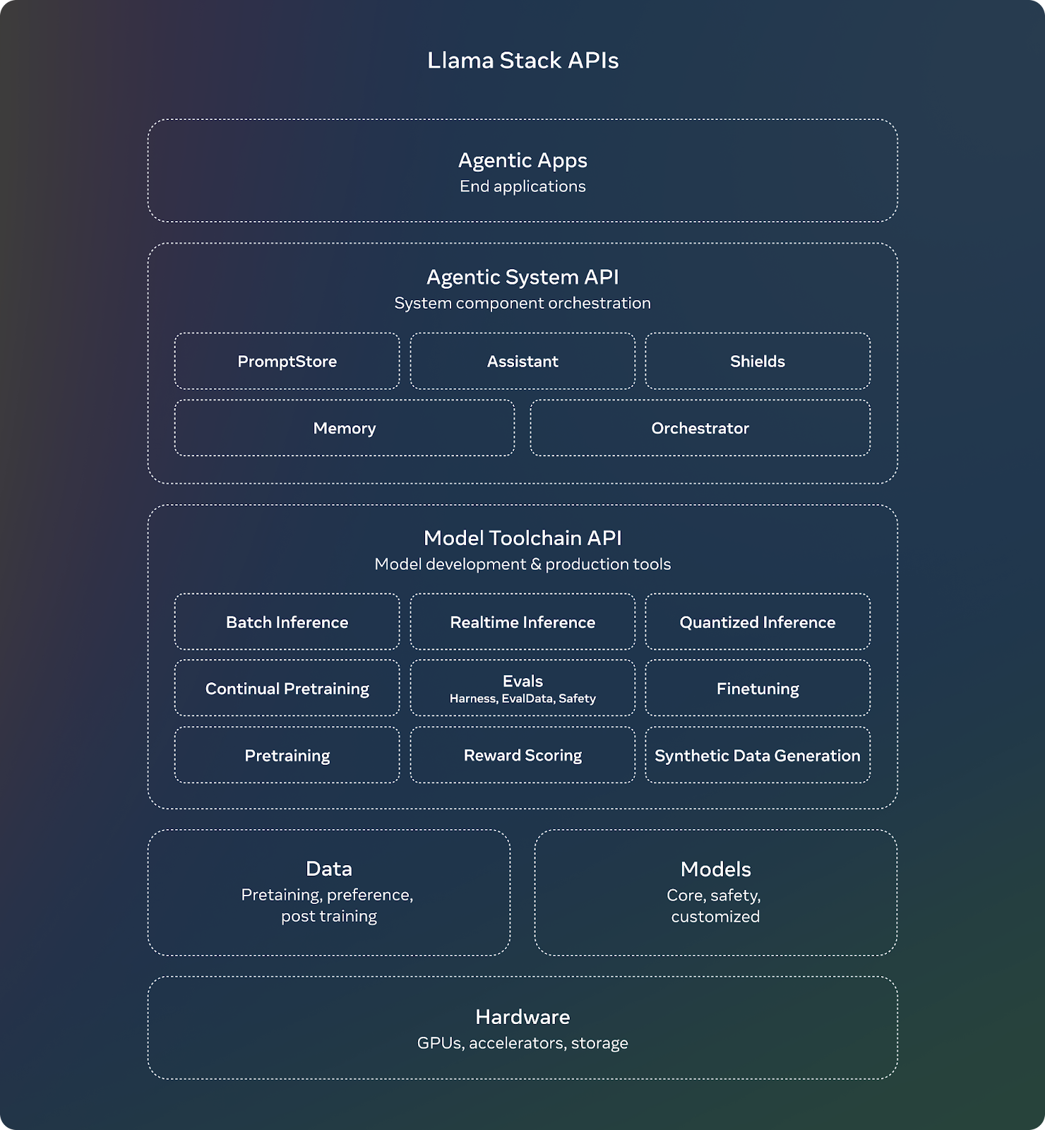 Figure 9- Llama Stack API .png