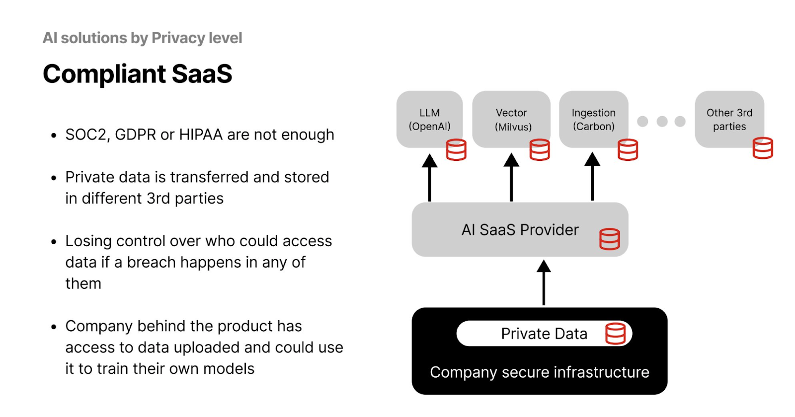 Figure- AI Solutions by Privacy Level - Compliant SaaS  .png