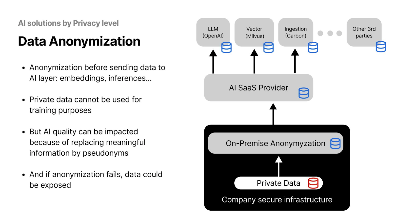 Figure- AI Solutions by Privacy Level - Data Anonymization .png