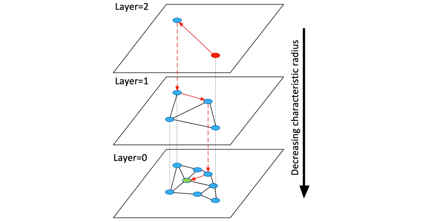Figure- A diagram from the HNSW paper that visualizes the layered graph concept