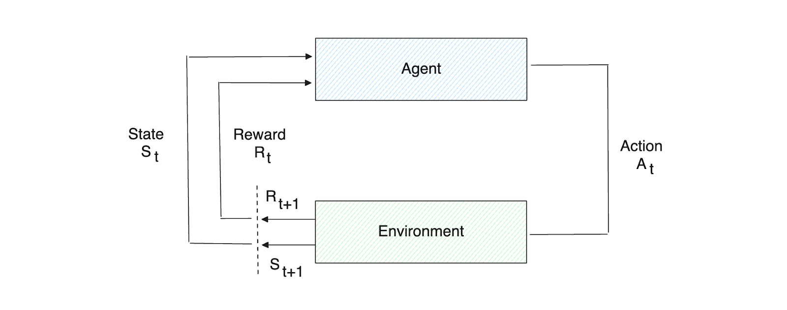 Figure- Agent-Environment interaction per iteration in an RL system.