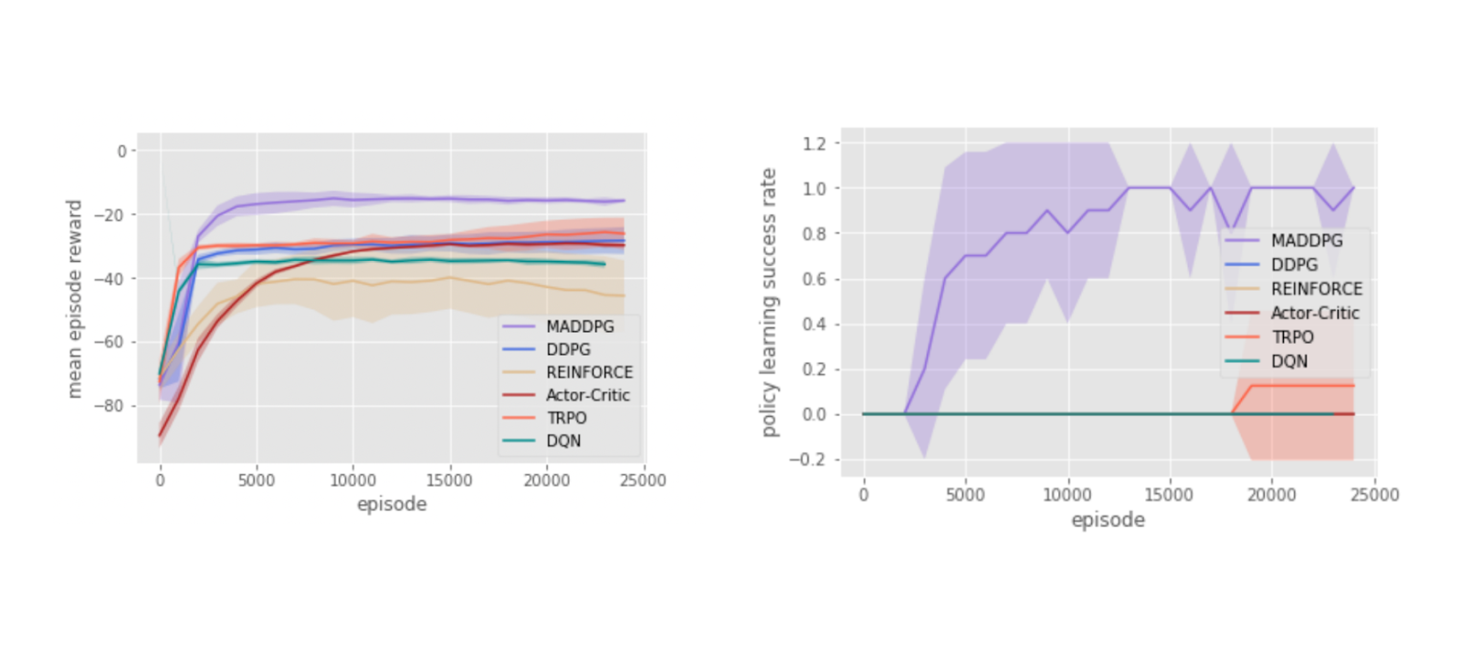 Figure- Agent reward (left) and policy learning success rate (right) on cooperative communication after 25000 episodes.