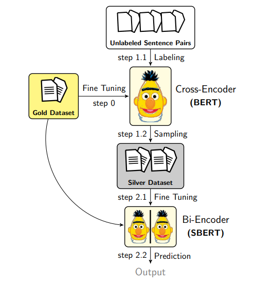 Figure: Augmented SBERT In-domain approach 
