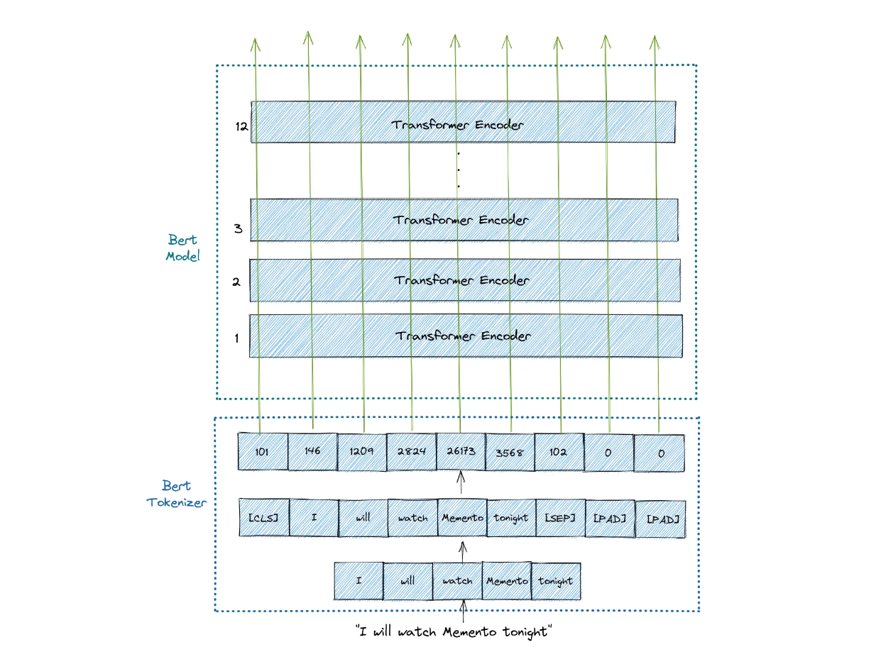 Figure- BERT architecture..png