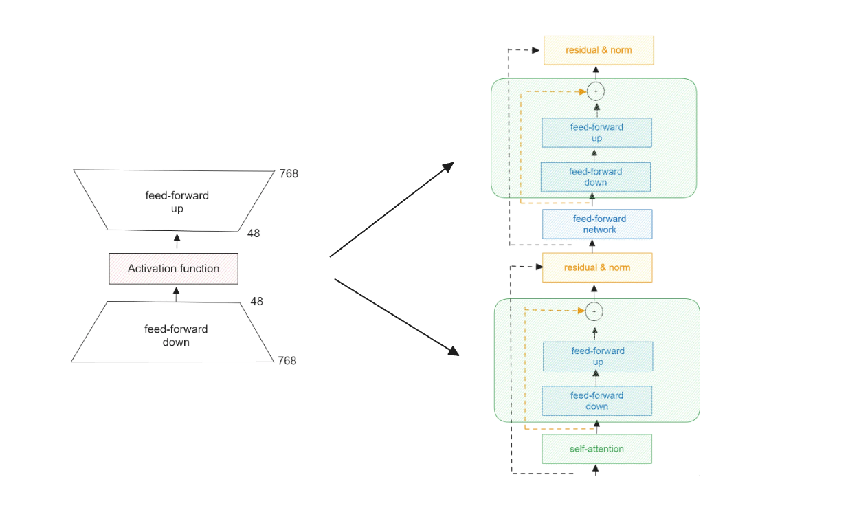 Figure- Bottleneck adapter and its placement in a Transformer layer in Houlsby configuration..png