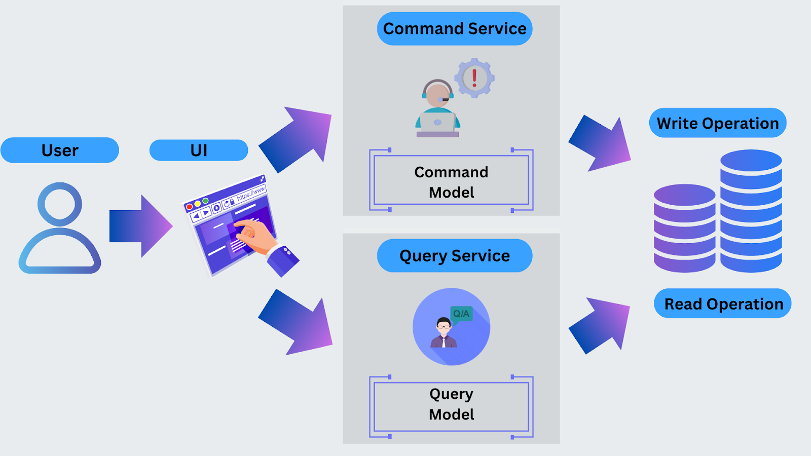 Figure- CQRS High-Level Architecture.png