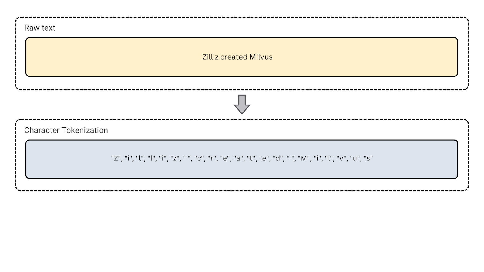 Figure- Character tokenization