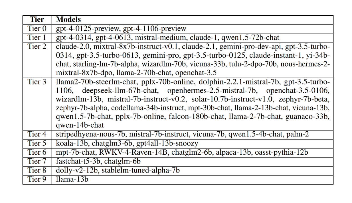 Figure- Clustering of LLMs into 10 tiers on the Chatbot Arena dataset..png