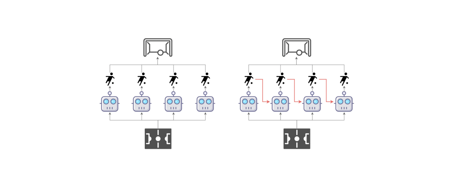 Figure- Conventional multi-agent learning paradigm (left) wherein all agents take actions simultaneously vs. the multi-agent sequential decision paradigm (right) where agents take actions by following a sequential order.