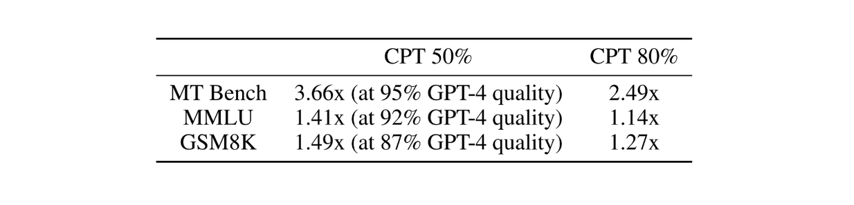 Figure- Cost saving ratio of the best performing routers over GPT-4..png