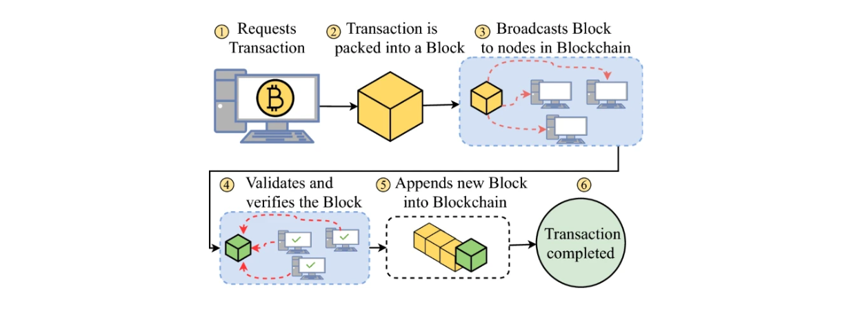Figure- Crypto transaction workflow with blockchain technology..png