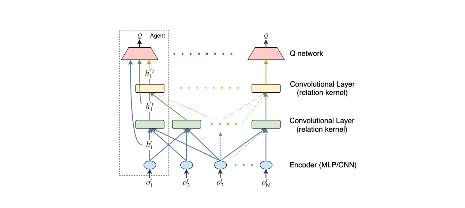 Figure- DGN architectures- encoder, convolutional layer, and Q network. All agents share weights and gradients are accumulated to update the weights.