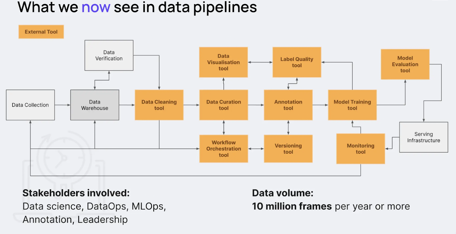 Figure- Data Curation & Validation tools in modern data pipelines