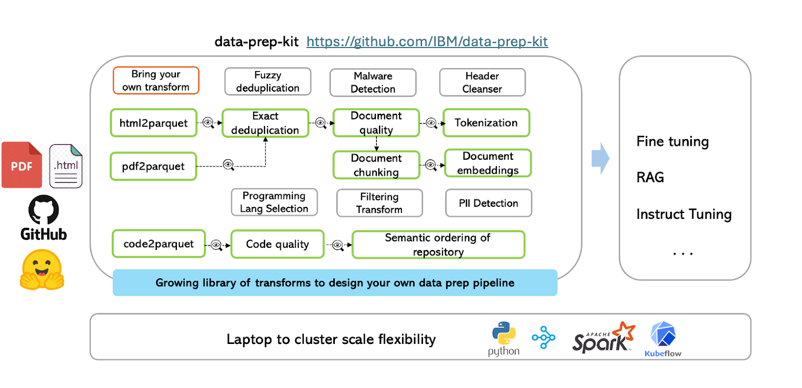 Figure- Data Prep Kit Workflow.png