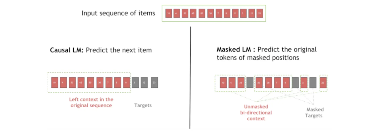 Figure-  Difference in Casual LM and Masked LM during Sequence Masking.png