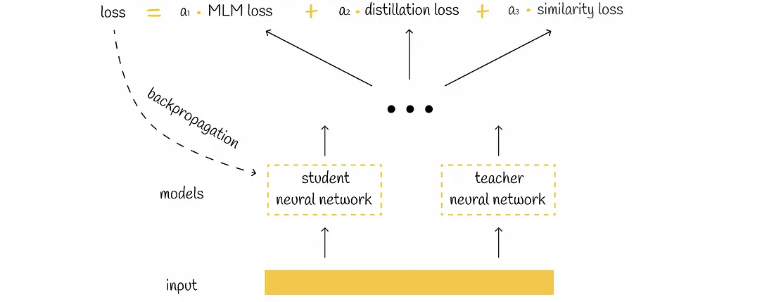 Figure: DistilBERT loss function