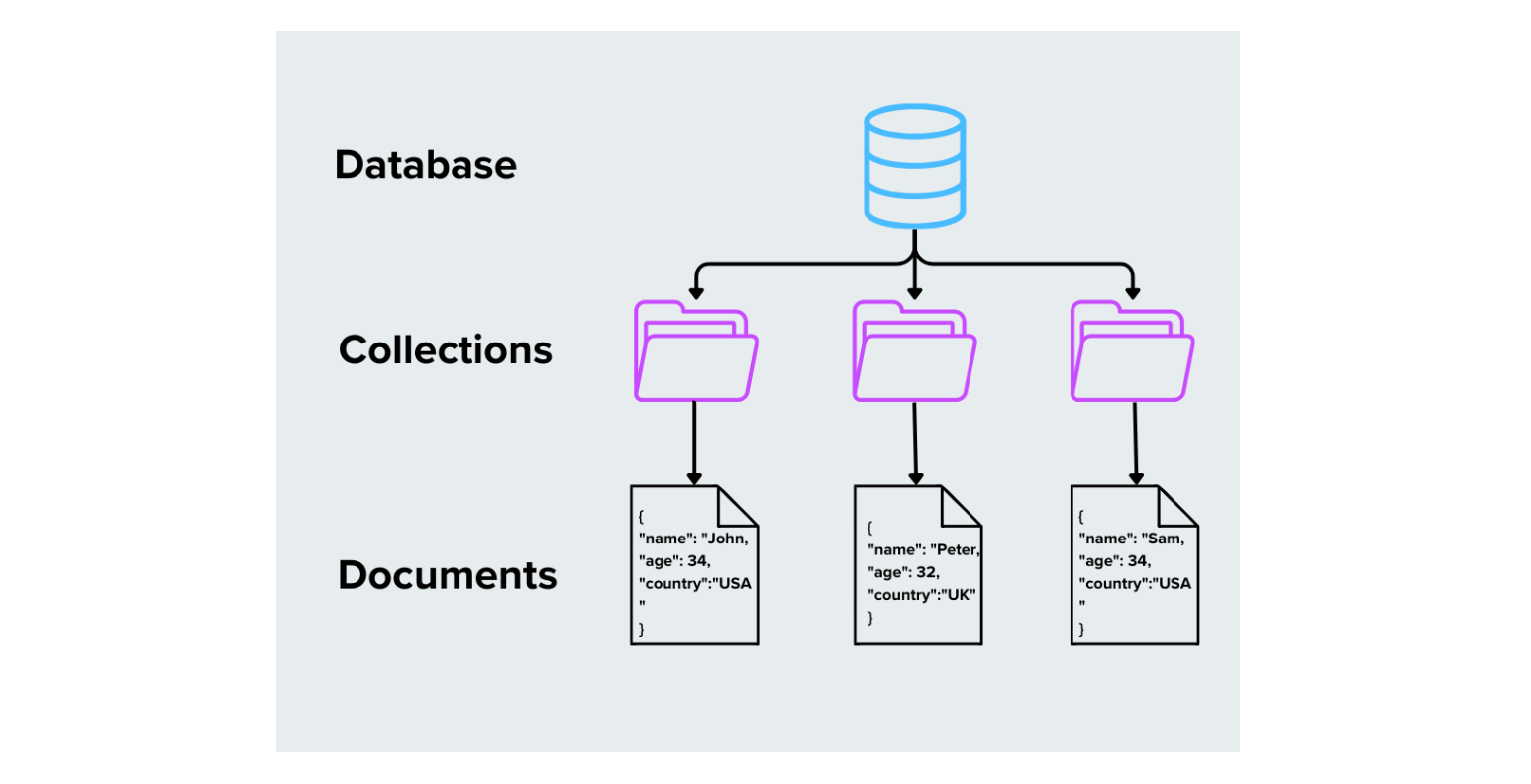 What Is a NoSQL Database? A Guide to Modern Data Storage
