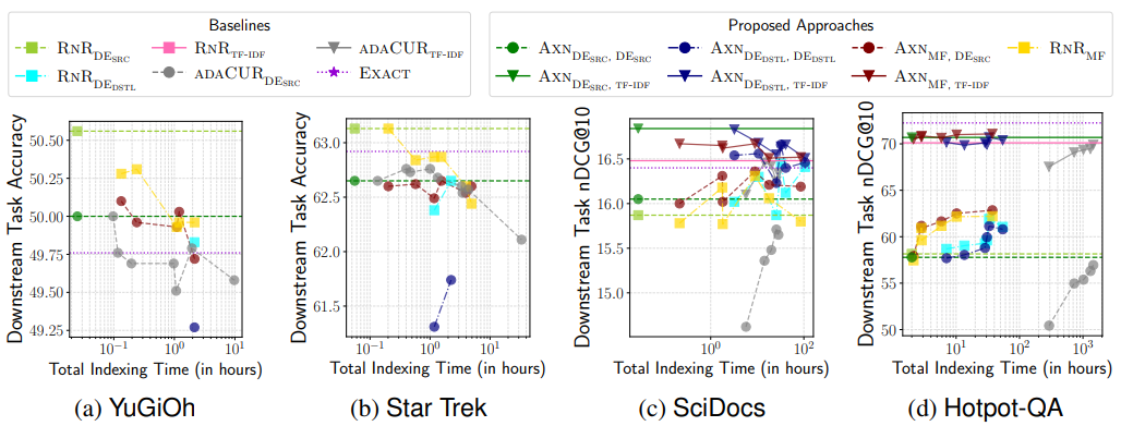 Figure- Downstream task performance vs. indexing time.png
