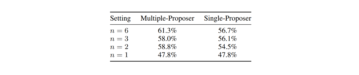 Figure: Effects of the number of proposers on AlpacaEval 2.0.