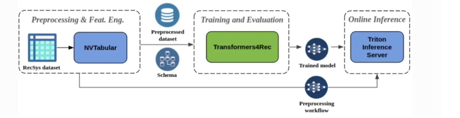 Figure-  End-to-End pipeline of a recommendation system built using Transformers4Rec.png